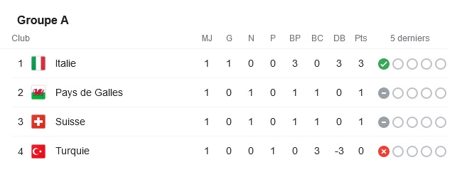 classement groupe A Euro 2020.jpg