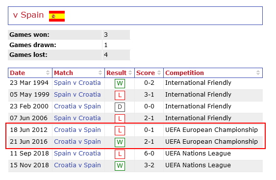 Croatia national football team record v Spain.jpg