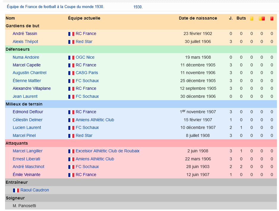 Effectif des équipes à la Coupe du monde de football 1930.jpg