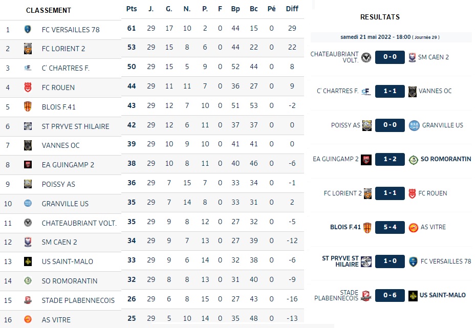 Groupe A Result et Classe 29° J.jpg