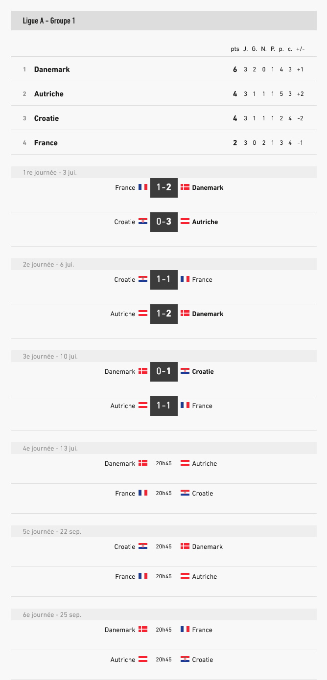 Calendrier et résultats Ligue des nations A 2023 tous les groupes - Football.jpg