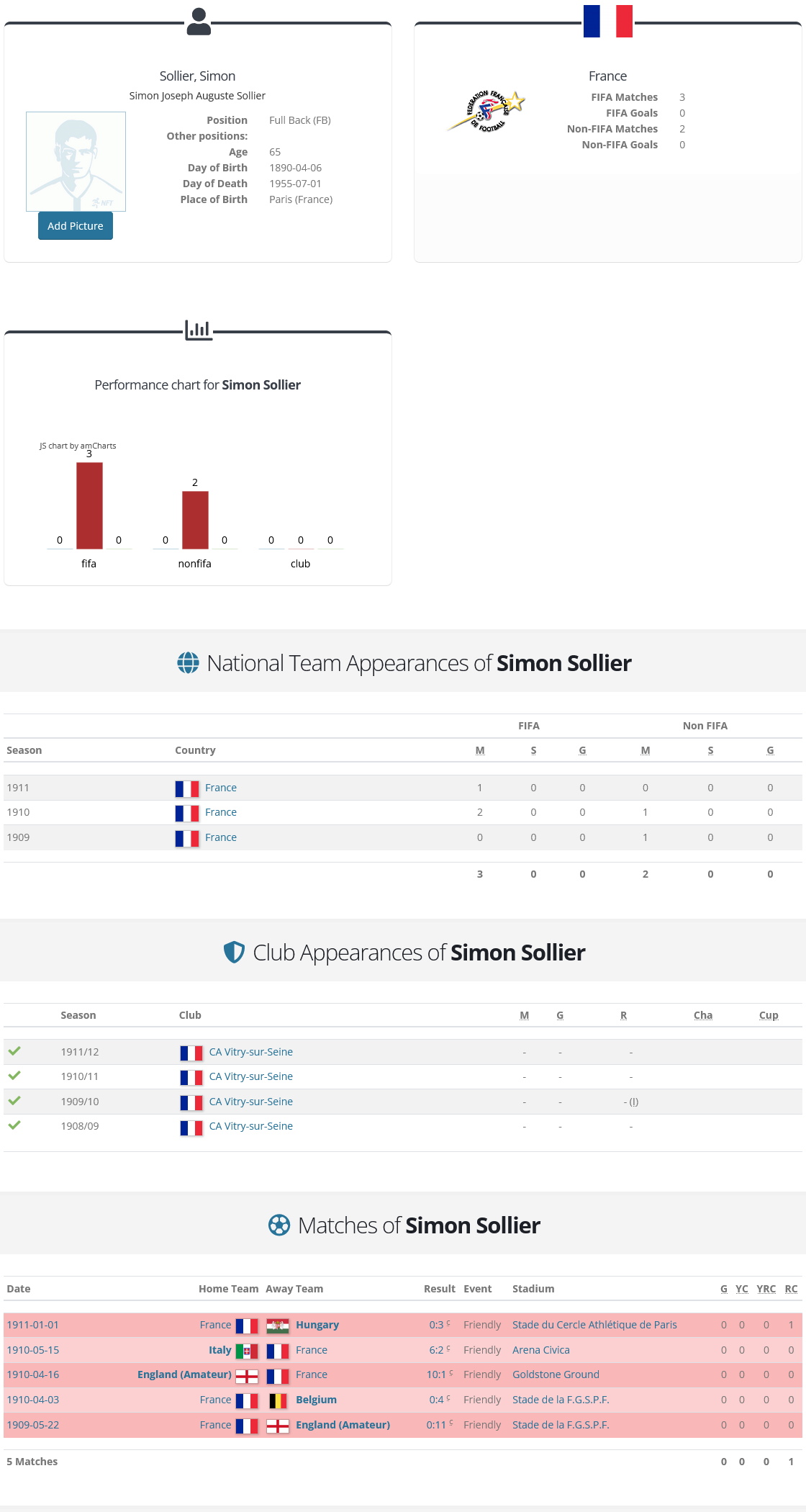 Simon Sollier (Player) National Football Teams.jpg