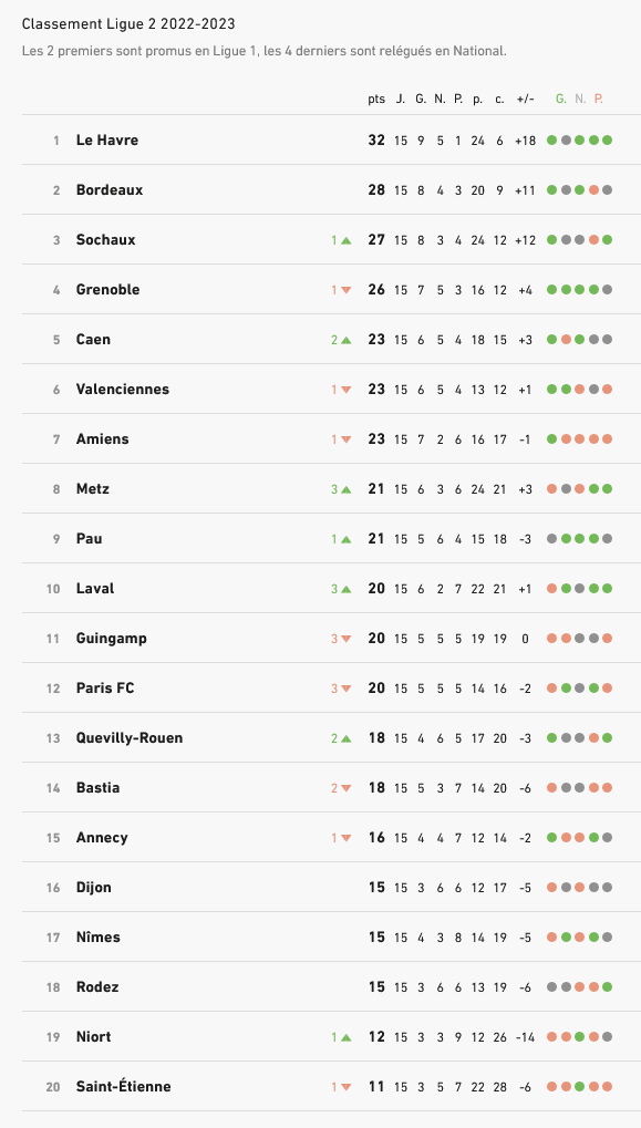 Classement Ligue 2 2022-2023 Championnat de France - Football.jpg