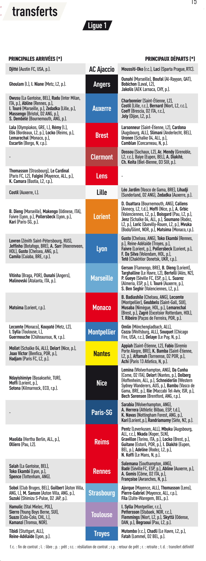 Transfer Ligue 1 mercato hiver (L'Equipe 02 02 2023).jpg