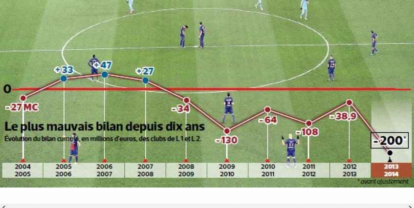 Un déficit de 200 millions d'euros.jpg