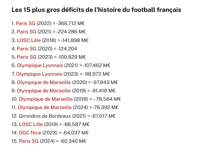 Les 15 plus gros déficits de l'histoire du football français.jpg